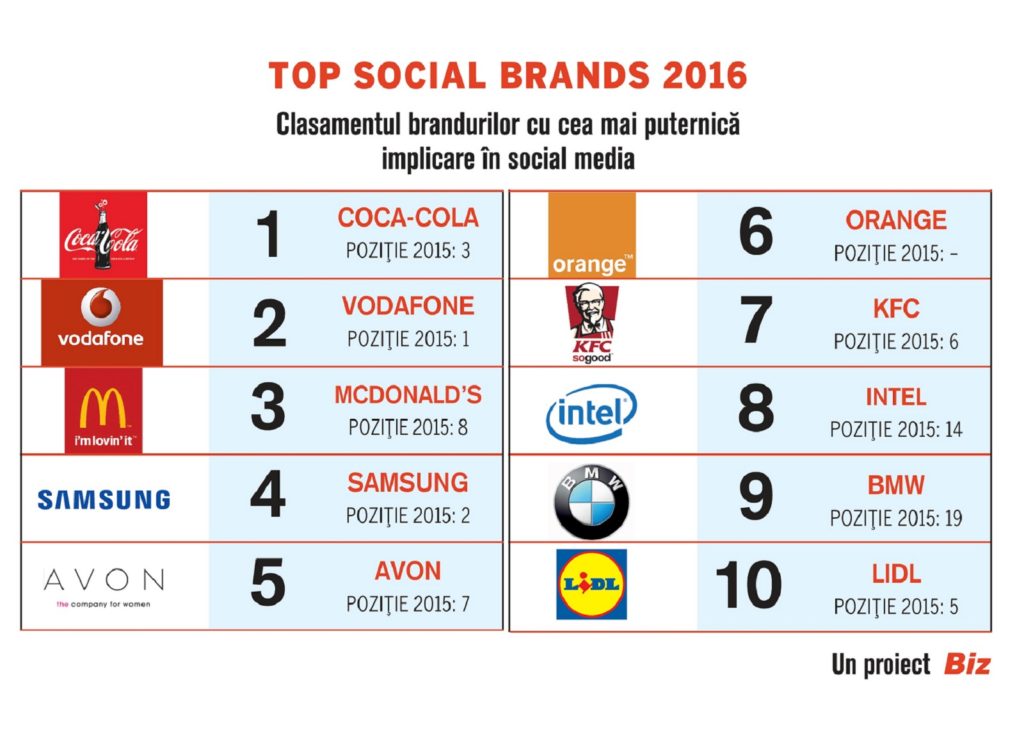 Top Social Brands 2016 - Top 10 (1)