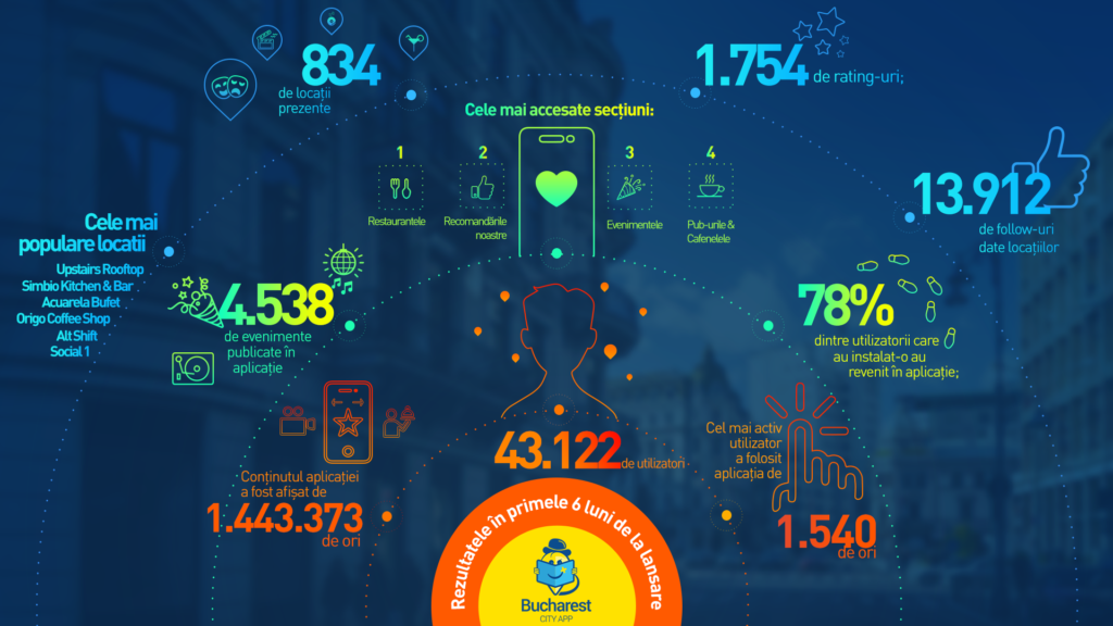 Bucharest City App - Infografic 6 luni